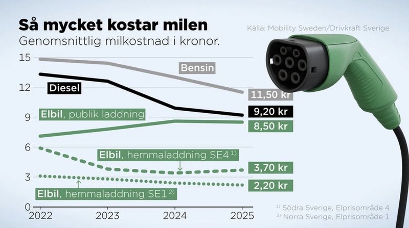 Genomsnittlig milkostnad i kronor för bensin-, diesel- och elbilar. Foto: Anders Humlebo/TT
